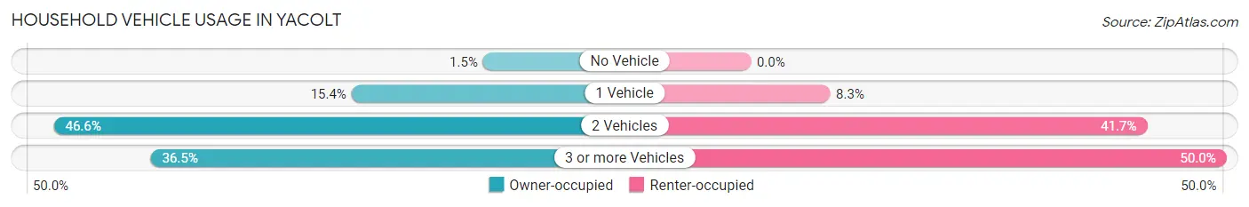 Household Vehicle Usage in Yacolt