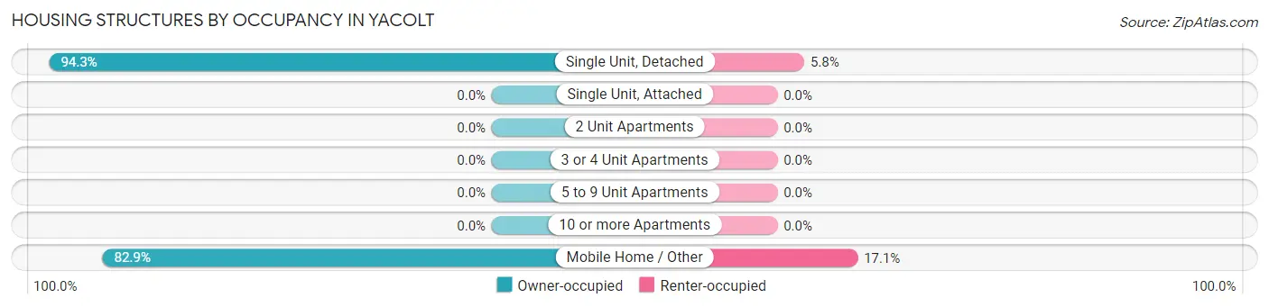 Housing Structures by Occupancy in Yacolt