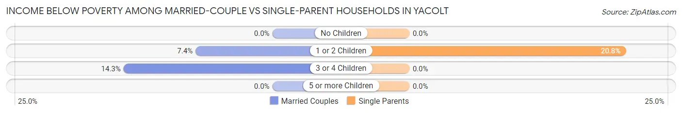 Income Below Poverty Among Married-Couple vs Single-Parent Households in Yacolt