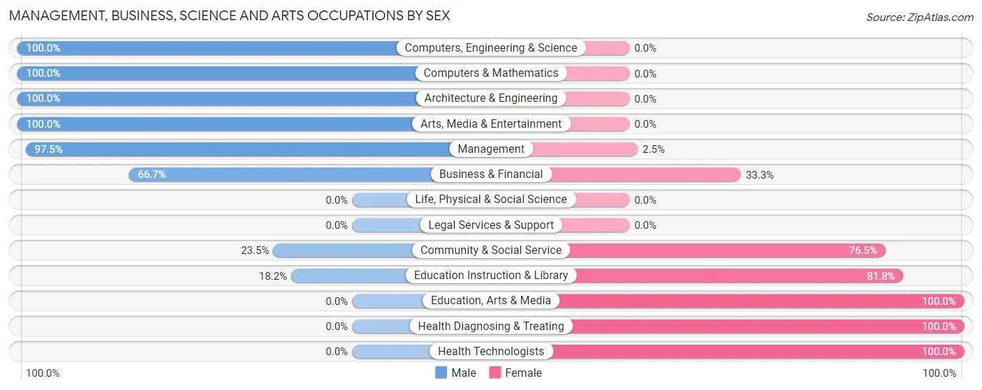 Management, Business, Science and Arts Occupations by Sex in Yacolt