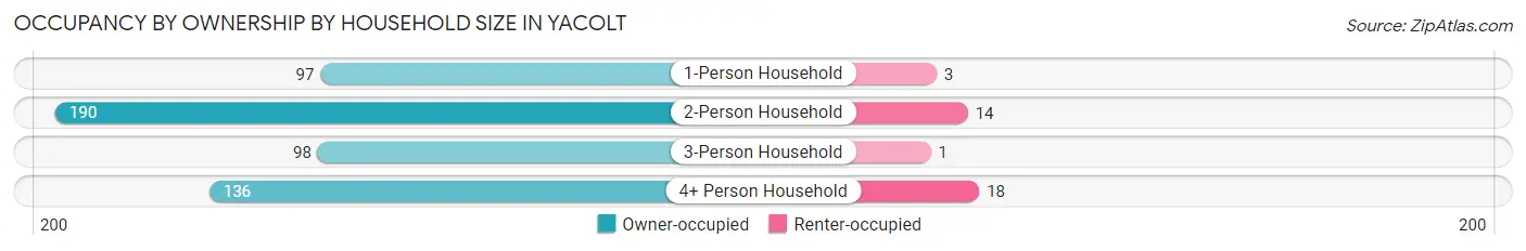 Occupancy by Ownership by Household Size in Yacolt