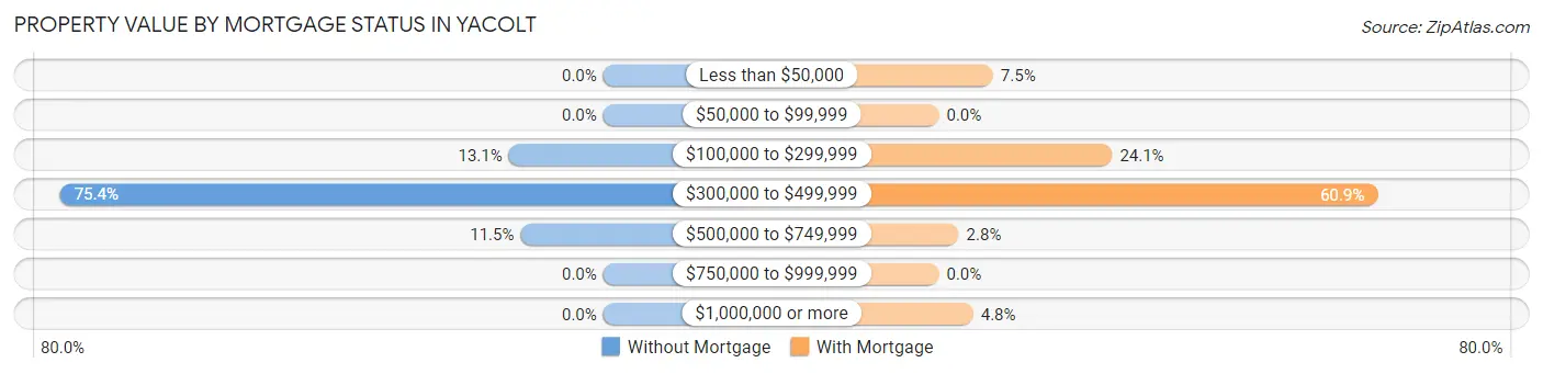 Property Value by Mortgage Status in Yacolt