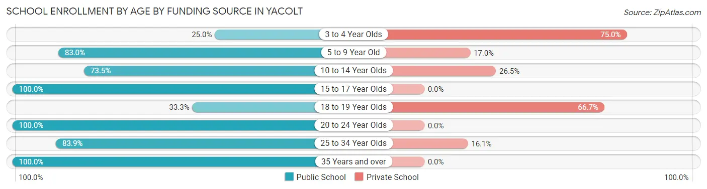 School Enrollment by Age by Funding Source in Yacolt