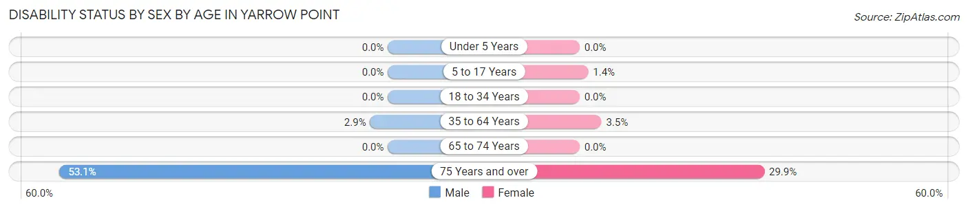 Disability Status by Sex by Age in Yarrow Point