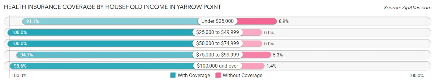 Health Insurance Coverage by Household Income in Yarrow Point