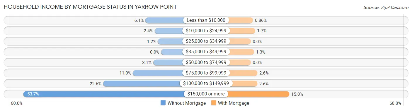 Household Income by Mortgage Status in Yarrow Point