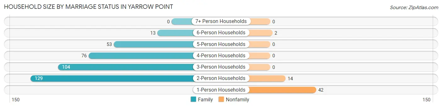 Household Size by Marriage Status in Yarrow Point