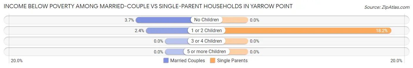 Income Below Poverty Among Married-Couple vs Single-Parent Households in Yarrow Point