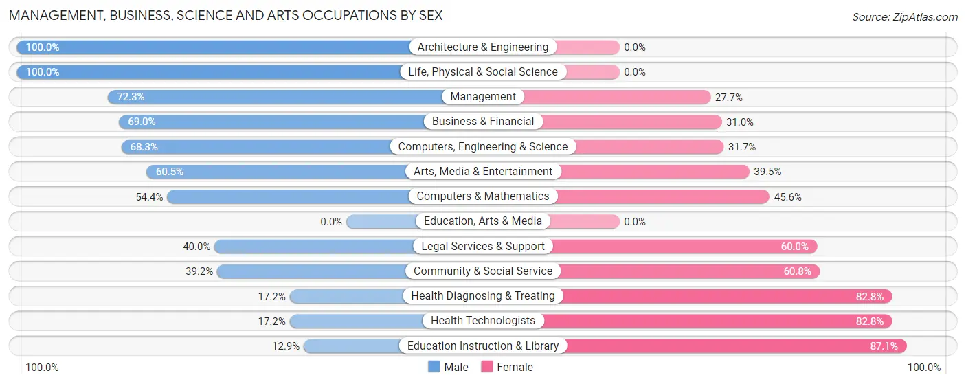 Management, Business, Science and Arts Occupations by Sex in Yarrow Point