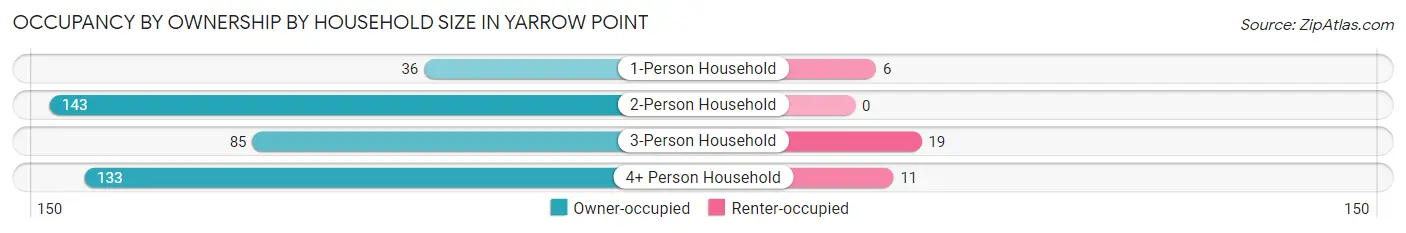 Occupancy by Ownership by Household Size in Yarrow Point