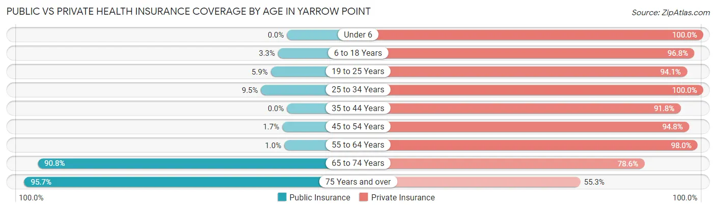 Public vs Private Health Insurance Coverage by Age in Yarrow Point
