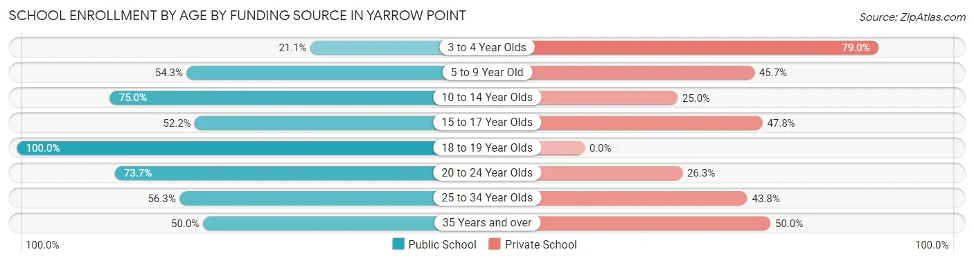 School Enrollment by Age by Funding Source in Yarrow Point