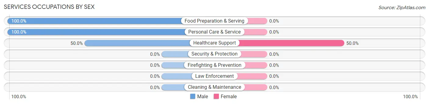 Services Occupations by Sex in Yarrow Point