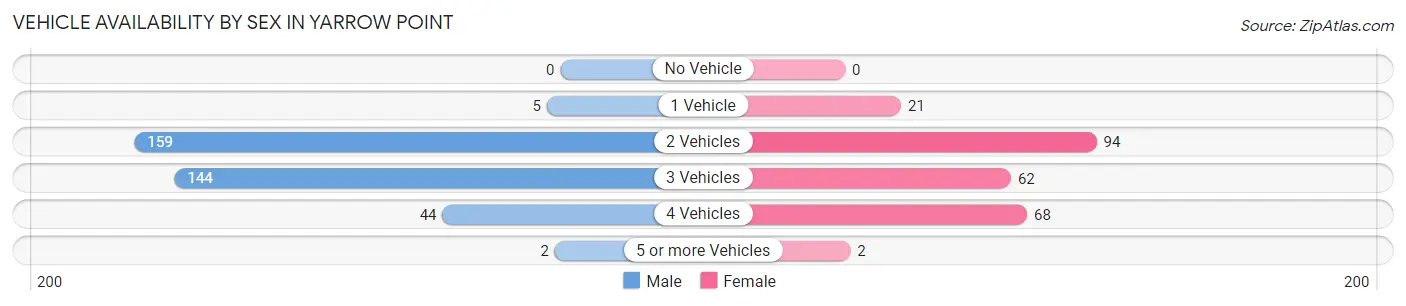 Vehicle Availability by Sex in Yarrow Point