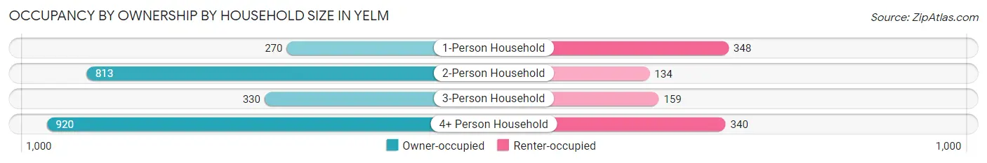 Occupancy by Ownership by Household Size in Yelm