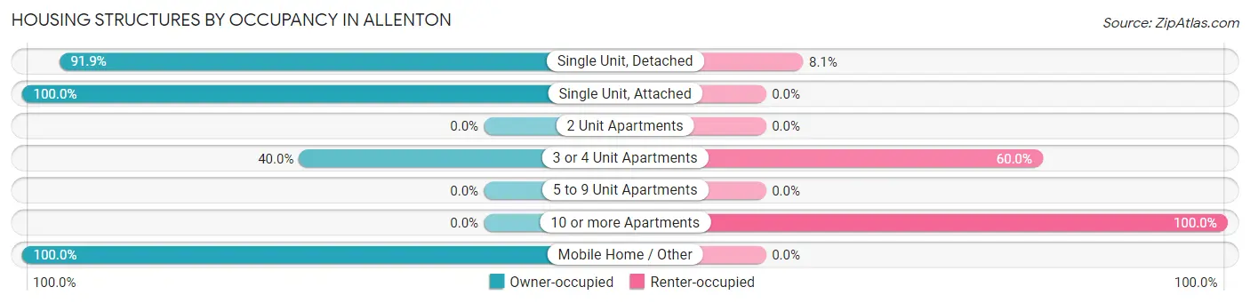 Housing Structures by Occupancy in Allenton
