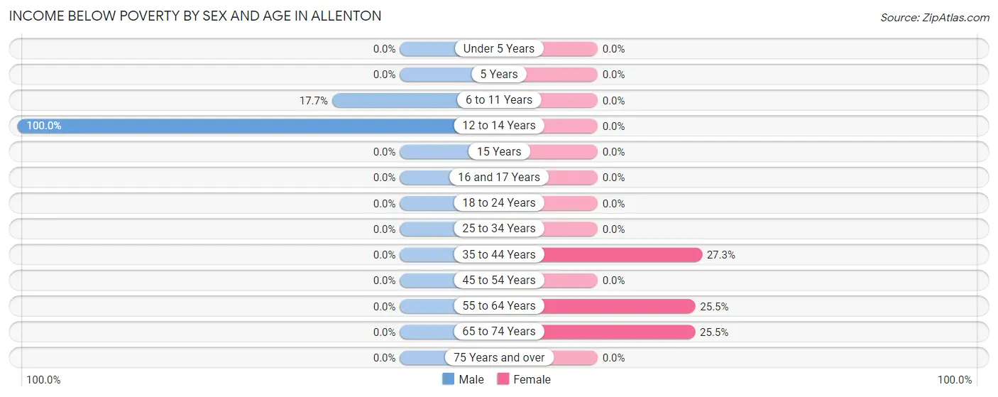 Income Below Poverty by Sex and Age in Allenton