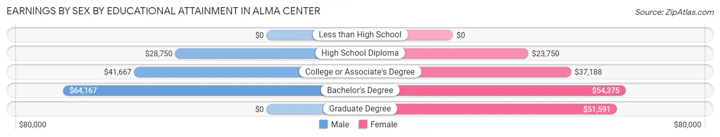 Earnings by Sex by Educational Attainment in Alma Center
