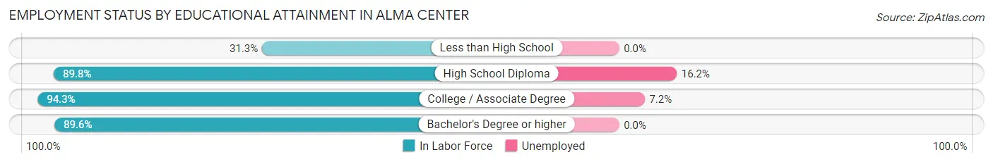Employment Status by Educational Attainment in Alma Center