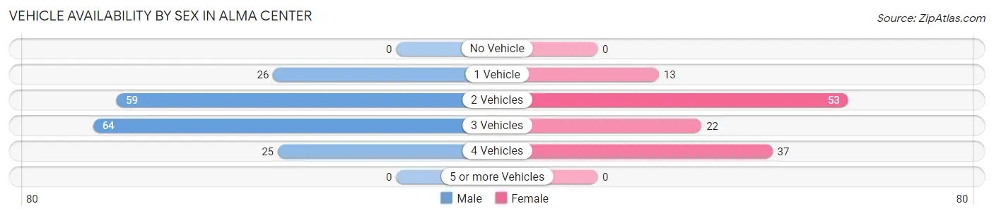 Vehicle Availability by Sex in Alma Center