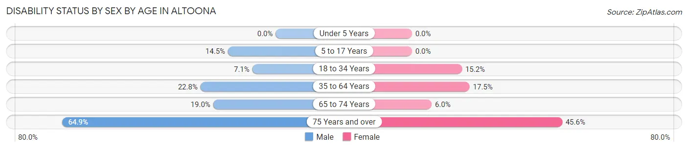 Disability Status by Sex by Age in Altoona