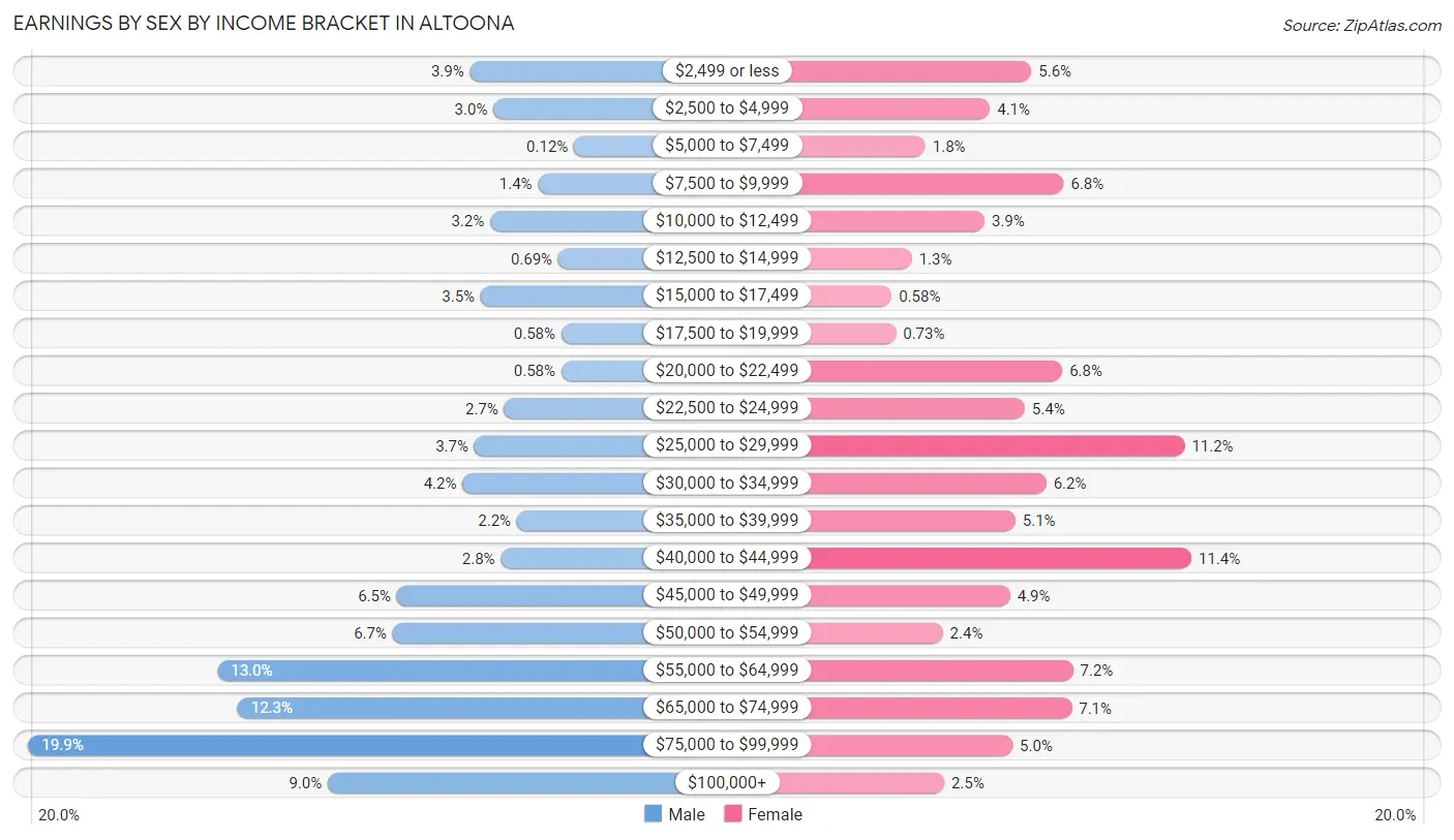 Earnings by Sex by Income Bracket in Altoona