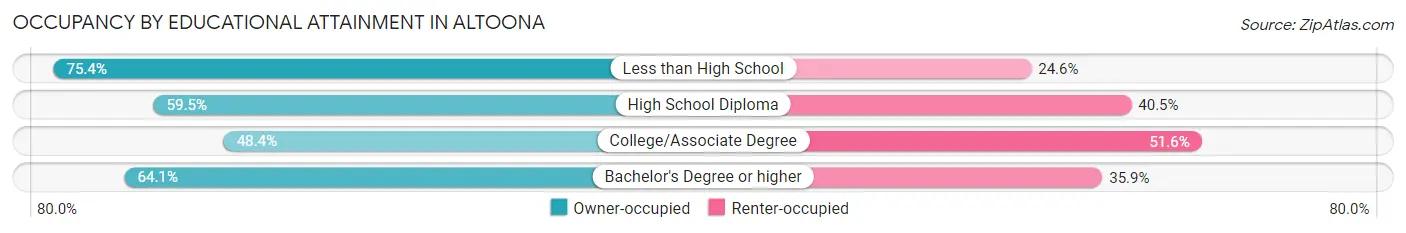 Occupancy by Educational Attainment in Altoona