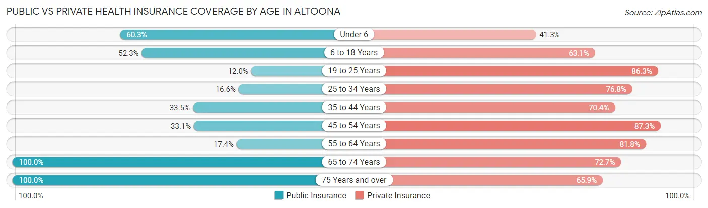 Public vs Private Health Insurance Coverage by Age in Altoona