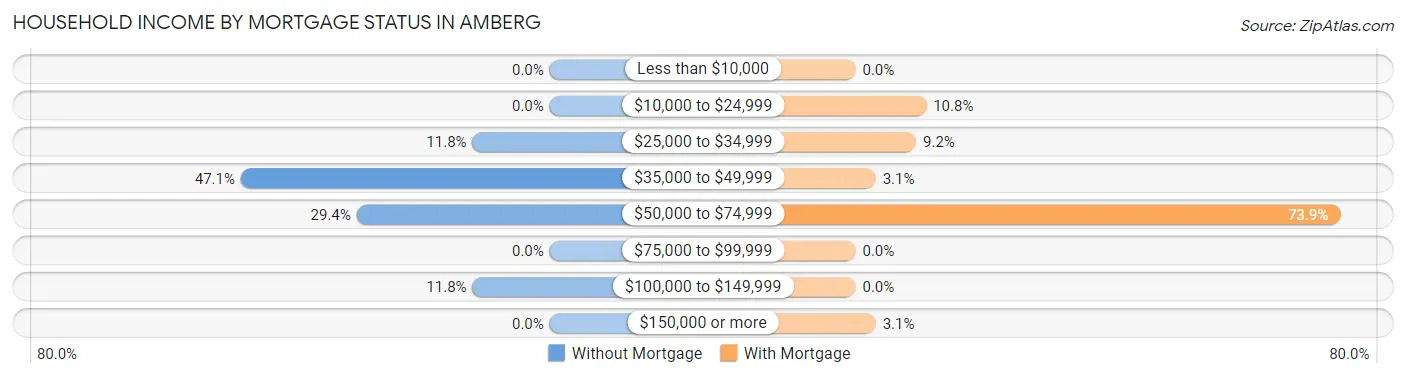 Household Income by Mortgage Status in Amberg