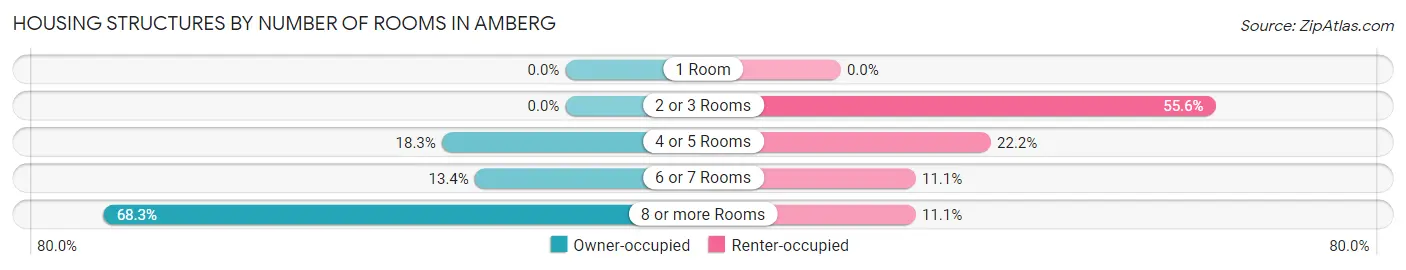 Housing Structures by Number of Rooms in Amberg