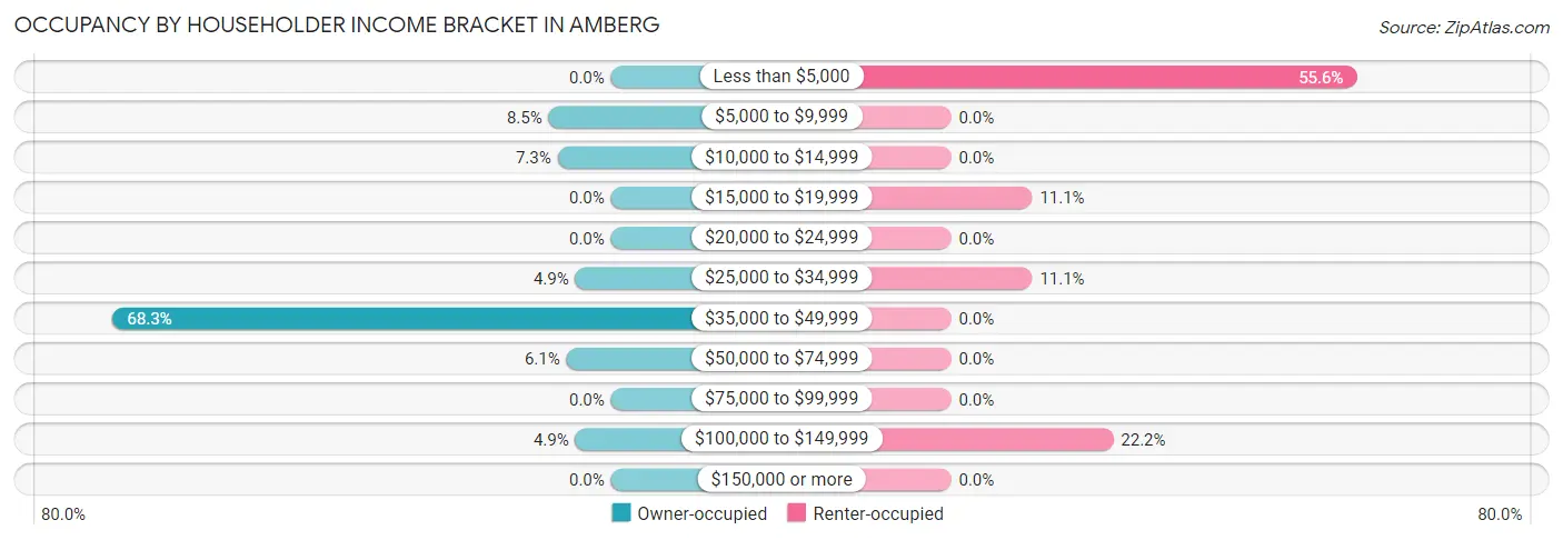 Occupancy by Householder Income Bracket in Amberg