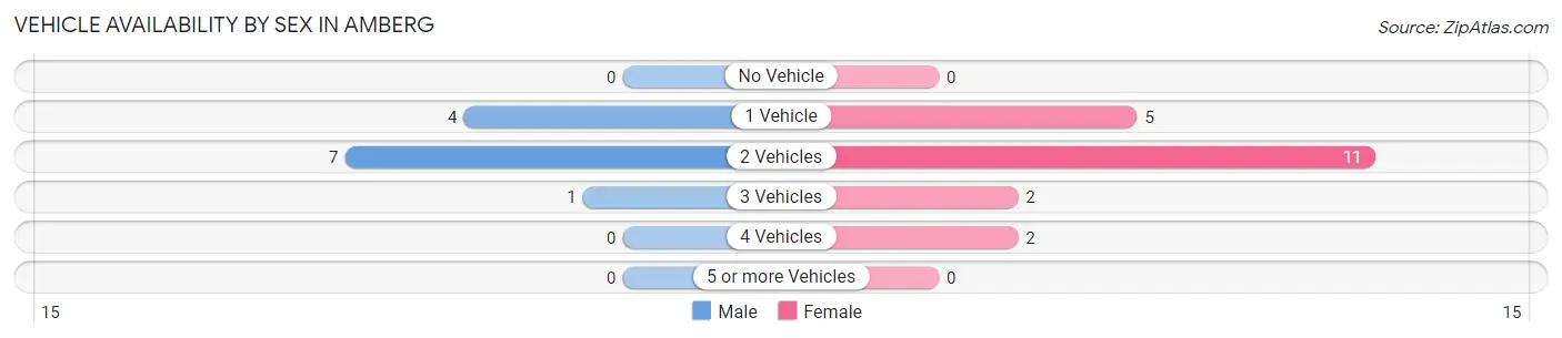 Vehicle Availability by Sex in Amberg