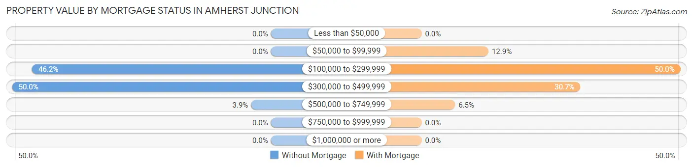 Property Value by Mortgage Status in Amherst Junction