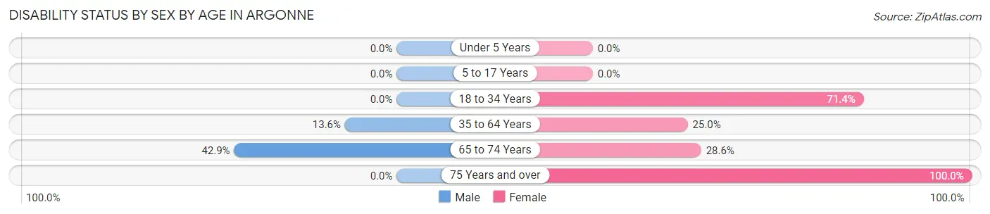 Disability Status by Sex by Age in Argonne
