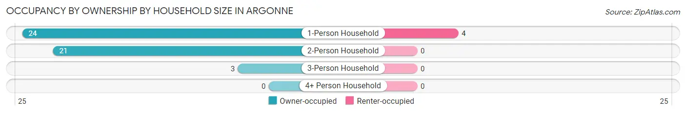 Occupancy by Ownership by Household Size in Argonne