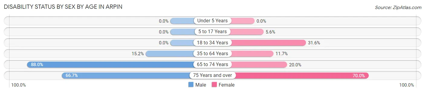 Disability Status by Sex by Age in Arpin