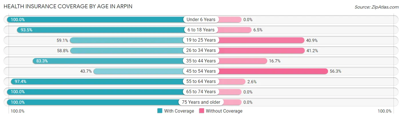 Health Insurance Coverage by Age in Arpin