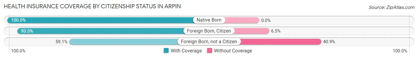 Health Insurance Coverage by Citizenship Status in Arpin