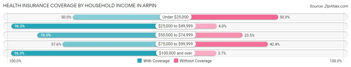 Health Insurance Coverage by Household Income in Arpin