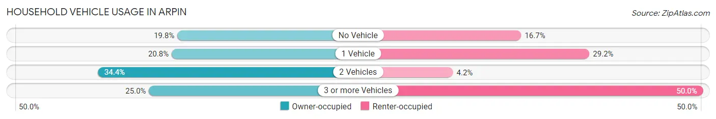 Household Vehicle Usage in Arpin