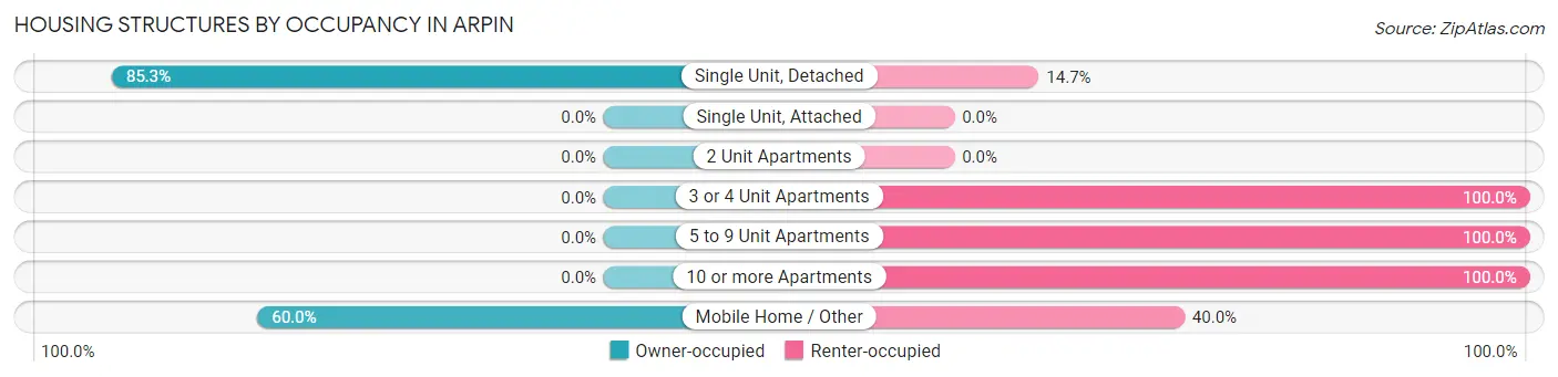 Housing Structures by Occupancy in Arpin