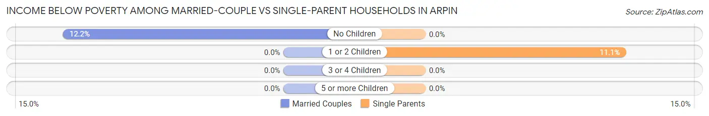 Income Below Poverty Among Married-Couple vs Single-Parent Households in Arpin