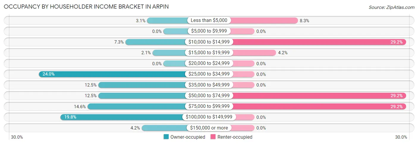 Occupancy by Householder Income Bracket in Arpin