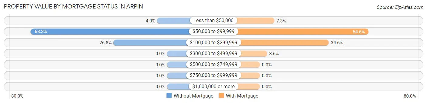 Property Value by Mortgage Status in Arpin