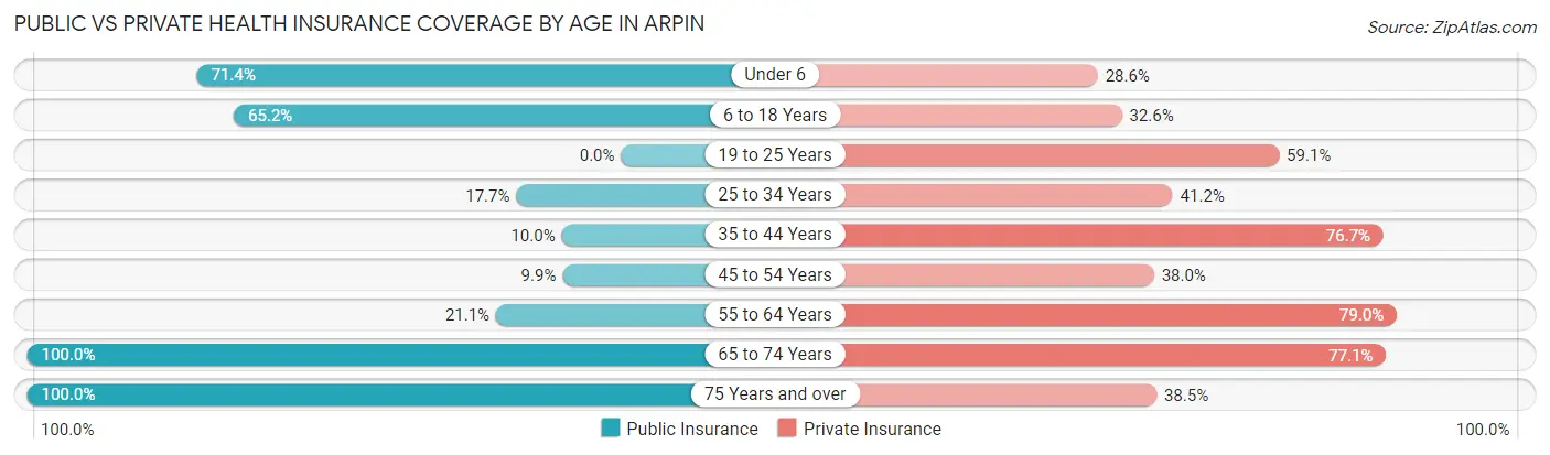 Public vs Private Health Insurance Coverage by Age in Arpin