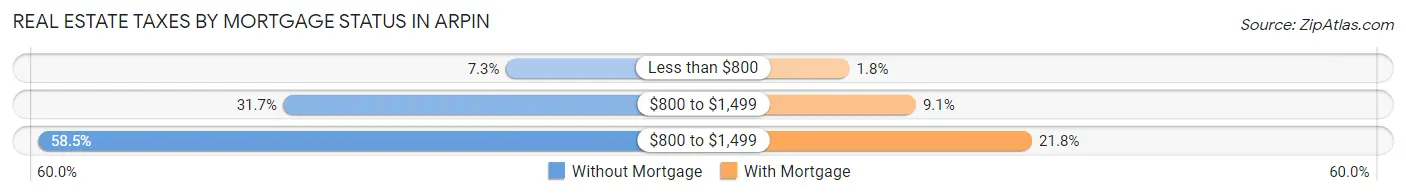Real Estate Taxes by Mortgage Status in Arpin