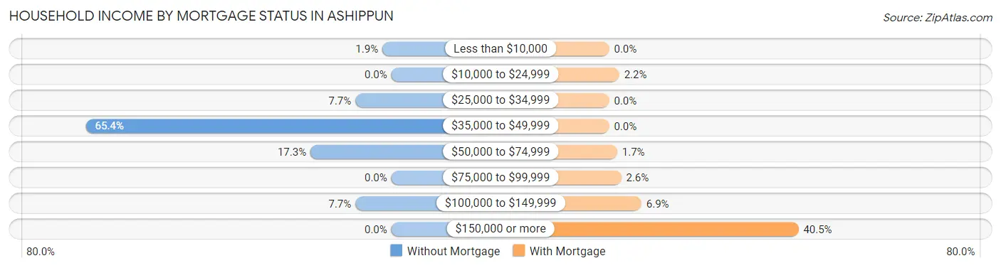 Household Income by Mortgage Status in Ashippun