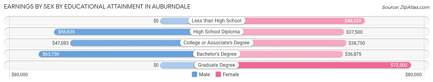 Earnings by Sex by Educational Attainment in Auburndale