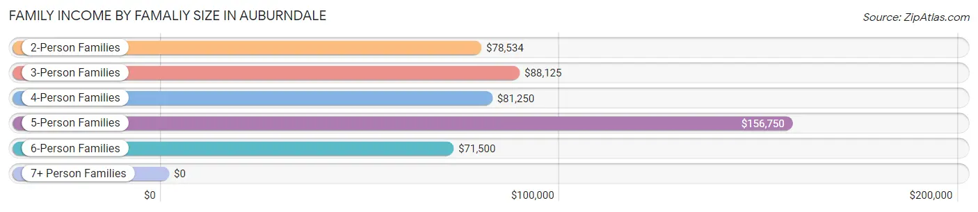 Family Income by Famaliy Size in Auburndale