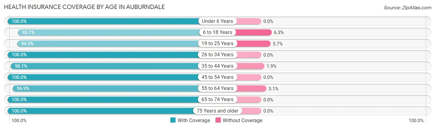 Health Insurance Coverage by Age in Auburndale